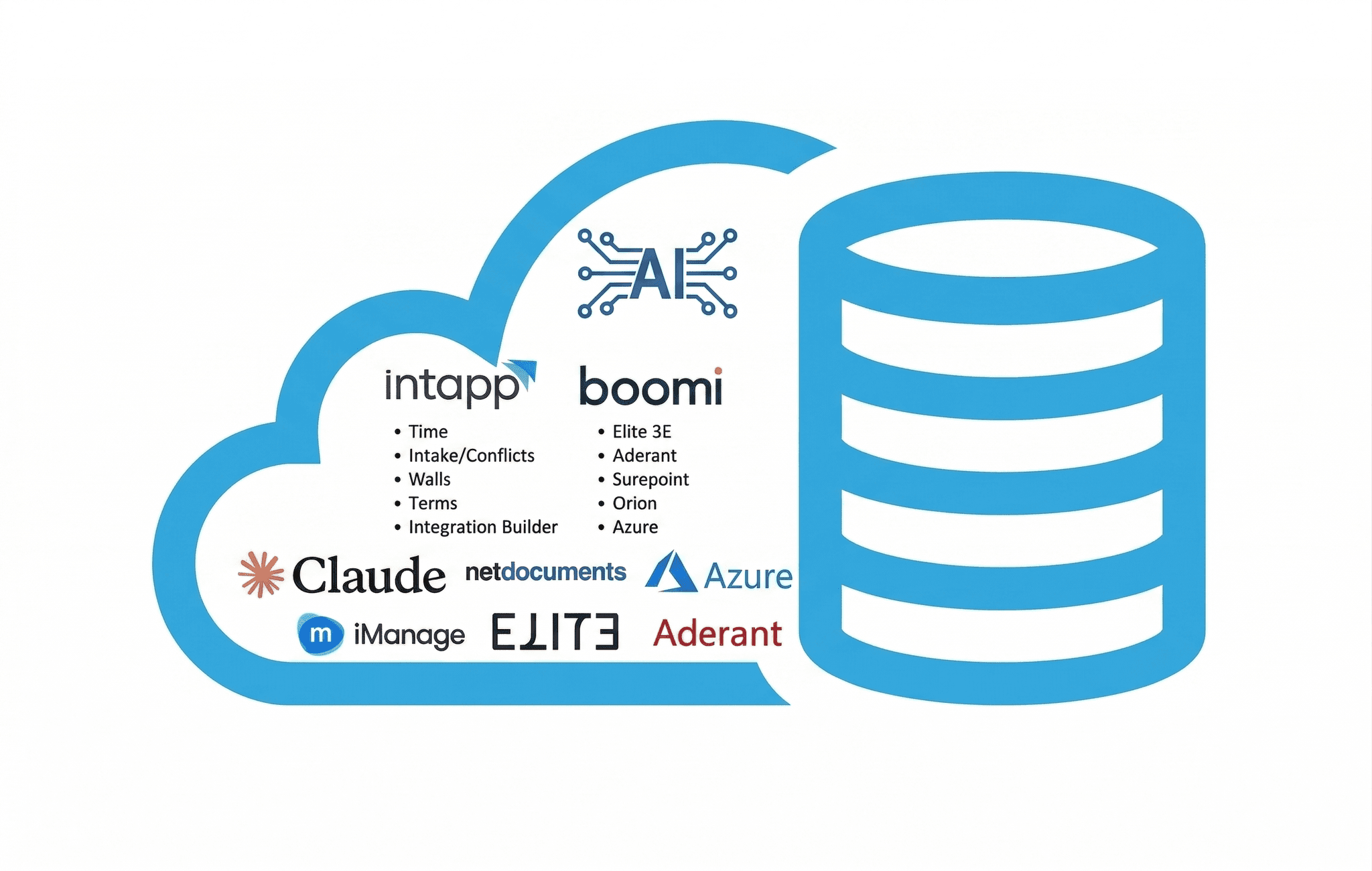 DataWarrant technology stack showing supported platforms including Intapp, Boomi, Azure, iManage, NetDocuments, Claude, and Aderant